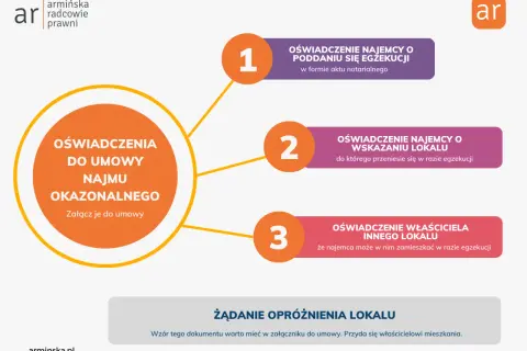 Oświadczenia do umowy najmu okazjonalnego: najemcy o poddaniu się egzekucji, wskazaniu lokalu i właściciela innego lokalu.