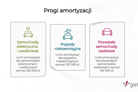 Trzy kategorie samochodów z limitami amortyzacji: elektryczne (225 tys. zł), niskoemisyjne (150 tys. zł) i pozostałe (100 tys. zł).
