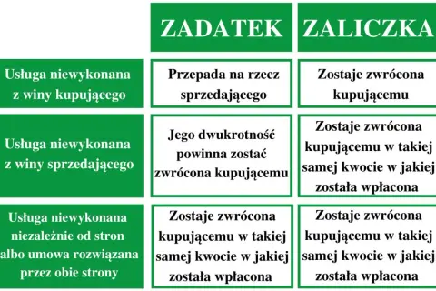 Tabela porównuje zadatek i zaliczka. Zaliczka jest zwracana kupującemu w całości, niezależnie od przyczyn niewykonania usługi.
