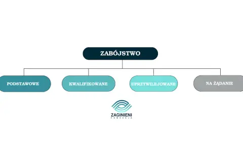 Schemat przedstawia rodzaje zabójstw: podstawowe, kwalifikowane, uprzywilejowane i na żądanie. To nawiązanie do art. 148 kk.