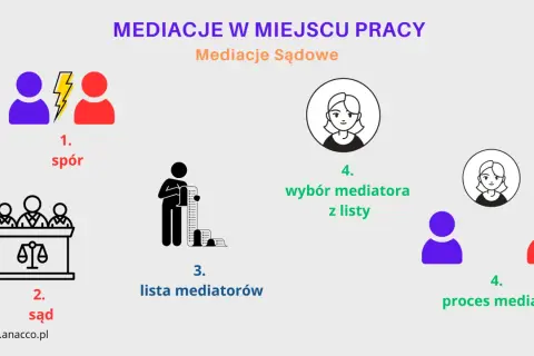 Schemat przedstawia proces mediacji: spór, sąd, lista mediatorów, wybór mediatora i proces mediacji.