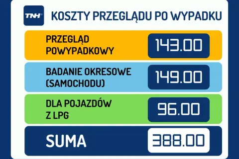Ile kosztuje przegląd samochodu osobowego? Przegląd powypadkowy 143 zł, okresowy 149 zł, dla aut z LPG 96 zł. Suma 388 zł.