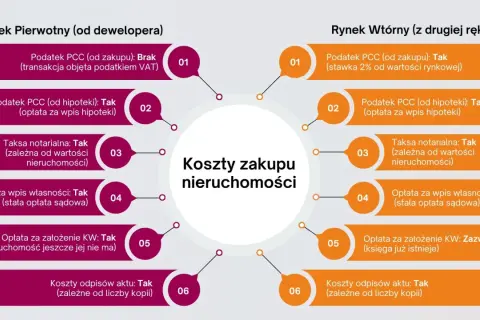 Porównanie kosztów zakupu nieruchomości: rynek pierwotny vs wtórny. Podatek PCC od zakupu jest różny, ale inne koszty, jak taksa notarialna, są podobne.