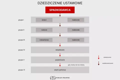 Schemat dziedziczenie ustawowe: spadkodawca, dzieci, małżonek, rodzice, rodzeństwo, dziadkowie, pasierbowie, skarb państwa.