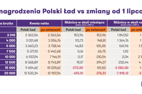Tabela porównuje wynagrodzenia brutto i netto w ramach Polskiego Ładu vs zmiany od 1 lipca. Kluczowe jest, czy drugi próg podatkowy 120 tys. brutto czy netto.
