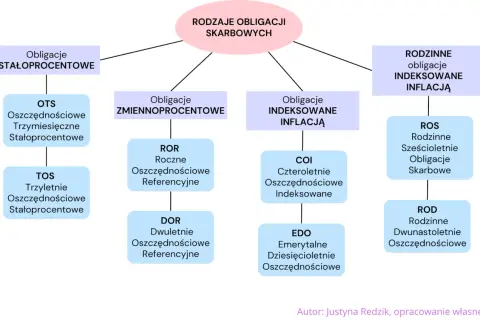 Rodzaje obligacji skarbowych: stałoprocentowe (OTS, TOS), zmiennoprocentowe (ROR, DOR), indeksowane inflacją (COI, EDO) oraz rodzinne (ROS, ROD).