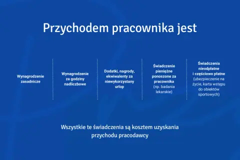 Przychód pracownika to wynagrodzenie zasadnicze, nadliczbowe, dodatki, nagrody, ekwiwalenty za urlop, świadczenia pieniężne i nieodpłatne.