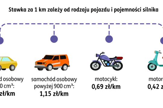 Stawka za 1 km zależy od pojazdu. Samochód osobowy do 900 cm³: 0,89 zł/km. Samochód osobowy powyżej 900 cm³: 1,15 zł/km. Motocykl: 0,69 zł/km. Motorower: 0,42 zł/km.