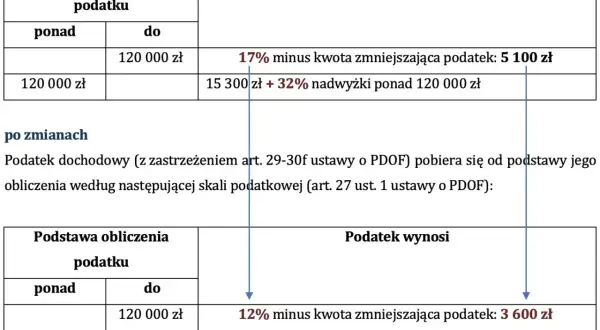 Skala podatkowa: przekroczenie progu podatkowego 120 000 zł. Przed i po zmianach, stawki podatku dochodowego.