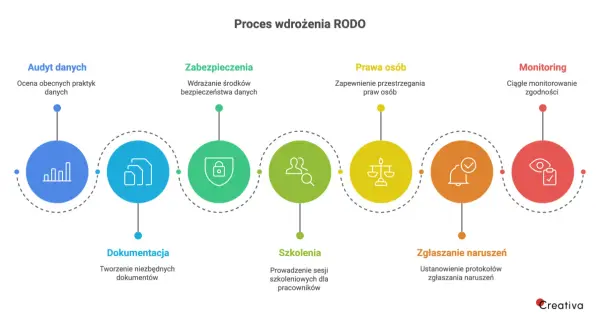 Proces wdrożenia RODO: audyt, zabezpieczenia, prawa osób, monitoring, dokumentacja, szkolenia, zgłaszanie naruszeń. To kluczowe etapy zapewnienia zgodności z przepisami.