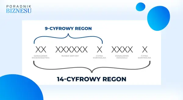 Diagram wyjaśnia, co to jest REGON: 9-cyfrowy numer identyfikuje jednostkę, 14-cyfrowy rozszerza go o oddział.