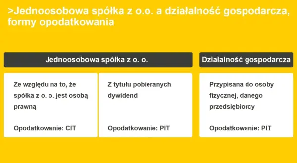 Porównanie jednoosobowej spółki z o.o. i jdg. Spółka z o.o. opodatkowana CIT, jdg PIT.