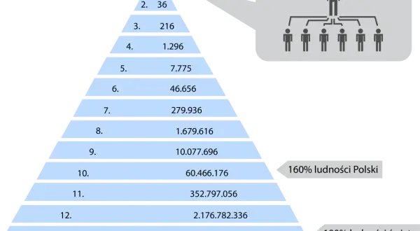 Piramide z danymi liczbowymi, od góry 36, 216, 1296, 7775, 46656, 279936, 1679616, 10077696, 60466176, 352797056, 2176782336, 13060694016. Na górze schemat organizacyjny. Po prawej etykiety "160% ludności Polski" i "190% ludności świata". Kolory jasnon...