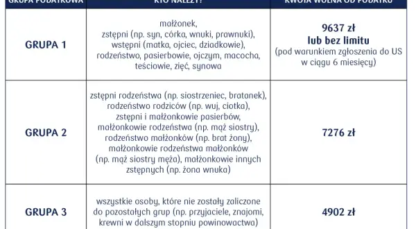 Tabela przedstawia grupy podatkowe i kwoty wolne od podatku przy darowiźnie. Grupa 1 to najbliżsi krewni, z kwotą wolną 9637 zł.