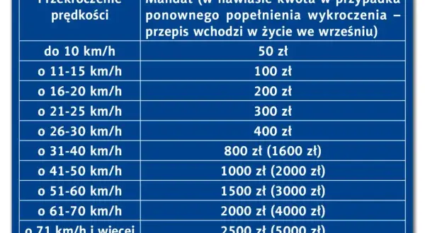Tabela mandatów za przekroczenie prędkości. Przekroczenie o 26-30 km/h to 400 zł, a o 31-40 km/h to 800 zł.