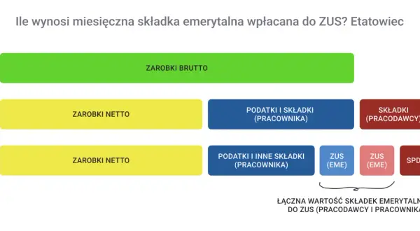 ZUS przeliczy emeryturę? Zyskaj więcej bez ryzyka poradnik krok po kroku