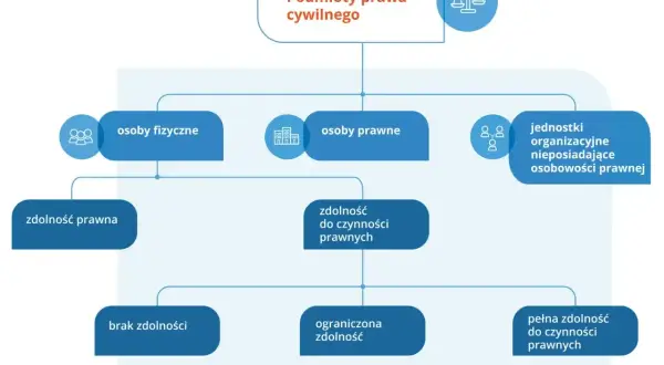 Schemat przedstawia podmioty prawa cywilnego, ich zdolność prawną i zdolność do czynności prawnych, rozróżniając osoby fizyczne, prawne i jednostki organizacyjne.