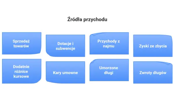 Schemat przedstawia różne źródła przychodu: sprzedaż towarów, dotacje, przychody z najmu, zyski ze zbycia, różnice kursowe, kary umowne, umorzone długi i zwroty długów.