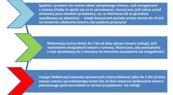 Prawa konsumenta: zwrot towaru do 10 dni, reklamacja do 2 lat, a spożywczych do 3 dni.
