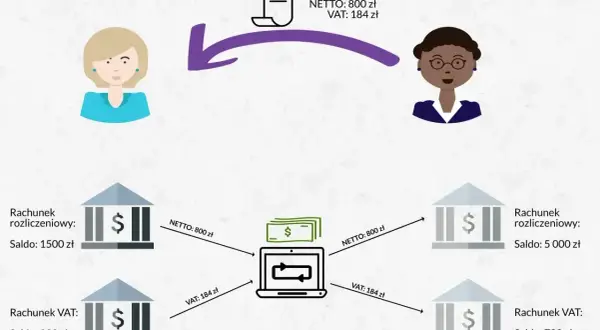 Schemat mpp: faktura 800 zł netto, 184 zł VAT. Pieniądze z konta rozliczeniowego i VAT trafiają do systemu, a potem na inne konta.