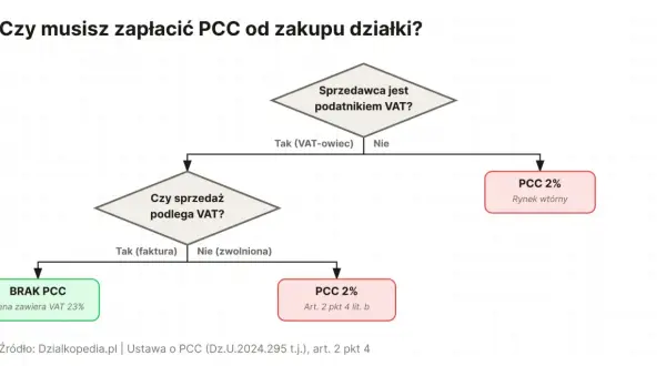 Schemat decyzyjny dotyczący podatku PCC od zakupu działki. Określa, kiedy zapłacisz PCC 2% lub nie zapłacisz wcale.