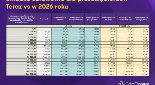Tabela porównująca składkę zdrowotną dla przedsiębiorców teraz i w 2026 roku, uwzględniająca ryczałt.