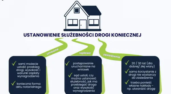 Grafika przedstawia sposoby ustanowienia służebności drogi koniecznej: umownie, sądownie i przez zasiedzenie.