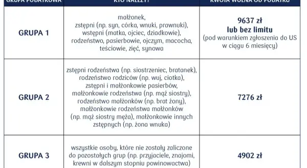 Tabela z grupami podatkowymi i kwotami wolnymi od podatku. Darowizna dla dziecka z grupy 1 jest zwolniona z podatku do 9637 zł lub bez limitu.
