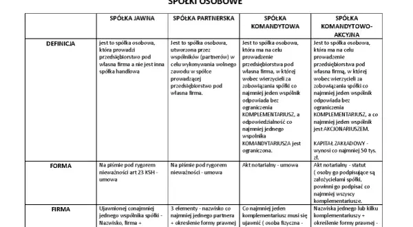 Tabela porównująca spółki osobowe: jawna, partnerska, komandytowa, komandytowo-akcyjna.