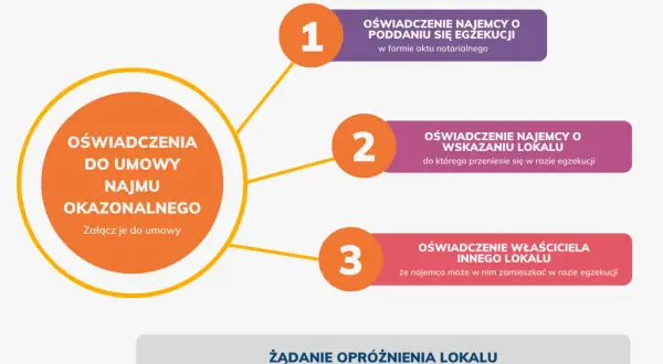 Oświadczenia do umowy najmu okazjonalnego: najemcy o poddaniu się egzekucji, wskazaniu lokalu i właściciela innego lokalu.