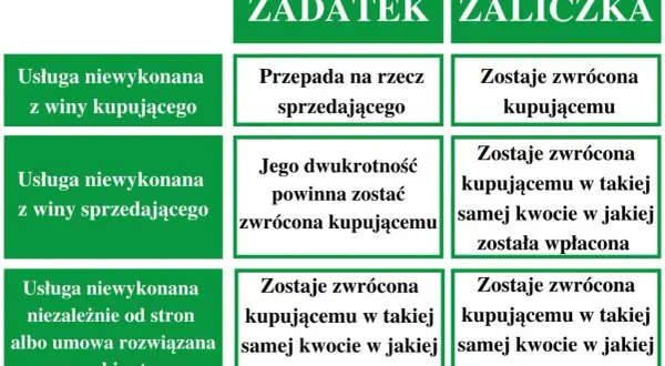Tabela porównuje zadatek i zaliczka. Zaliczka jest zwracana kupującemu w całości, niezależnie od przyczyn niewykonania usługi.