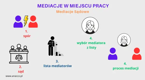 Schemat przedstawia proces mediacji: spór, sąd, lista mediatorów, wybór mediatora i proces mediacji.