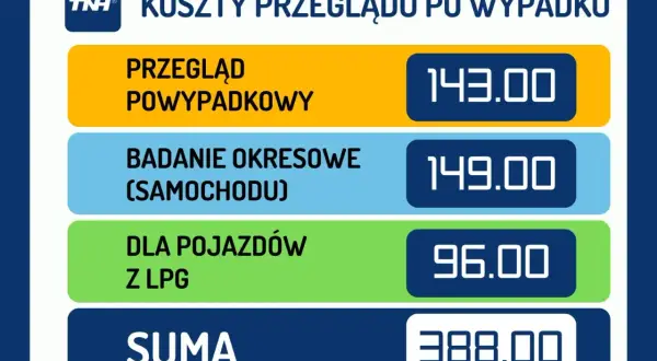 Ile kosztuje przegląd samochodu osobowego? Przegląd powypadkowy 143 zł, okresowy 149 zł, dla aut z LPG 96 zł. Suma 388 zł.
