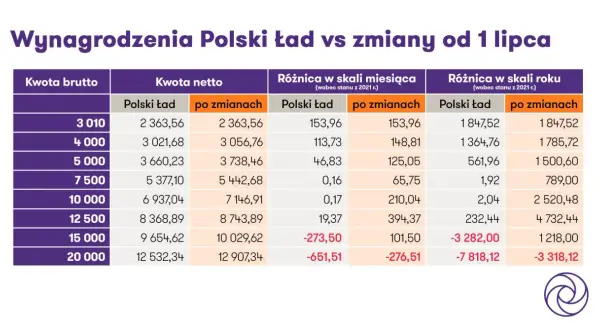 Tabela porównuje wynagrodzenia brutto i netto w ramach Polskiego Ładu vs zmiany od 1 lipca. Kluczowe jest, czy drugi próg podatkowy 120 tys. brutto czy netto.