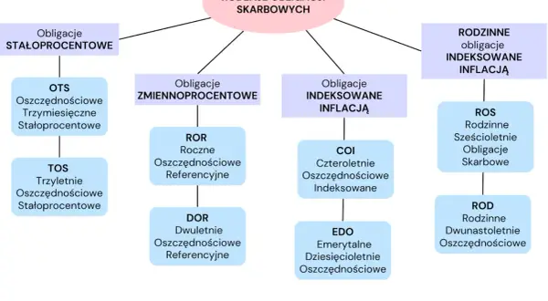 Rodzaje obligacji skarbowych: stałoprocentowe (OTS, TOS), zmiennoprocentowe (ROR, DOR), indeksowane inflacją (COI, EDO) oraz rodzinne (ROS, ROD).
