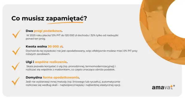 Podatek progresywny: dwa progi podatkowe, kwota wolna 30 000 zł, ulgi i wspólne rozliczenie. Domyślna forma opodatkowania to skala.