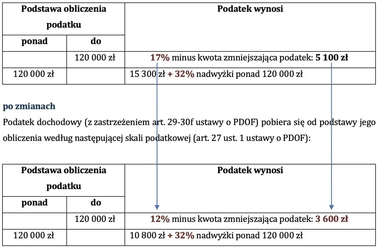 Skala podatkowa: przekroczenie progu podatkowego 120 000 zł. Przed i po zmianach, stawki podatku dochodowego.