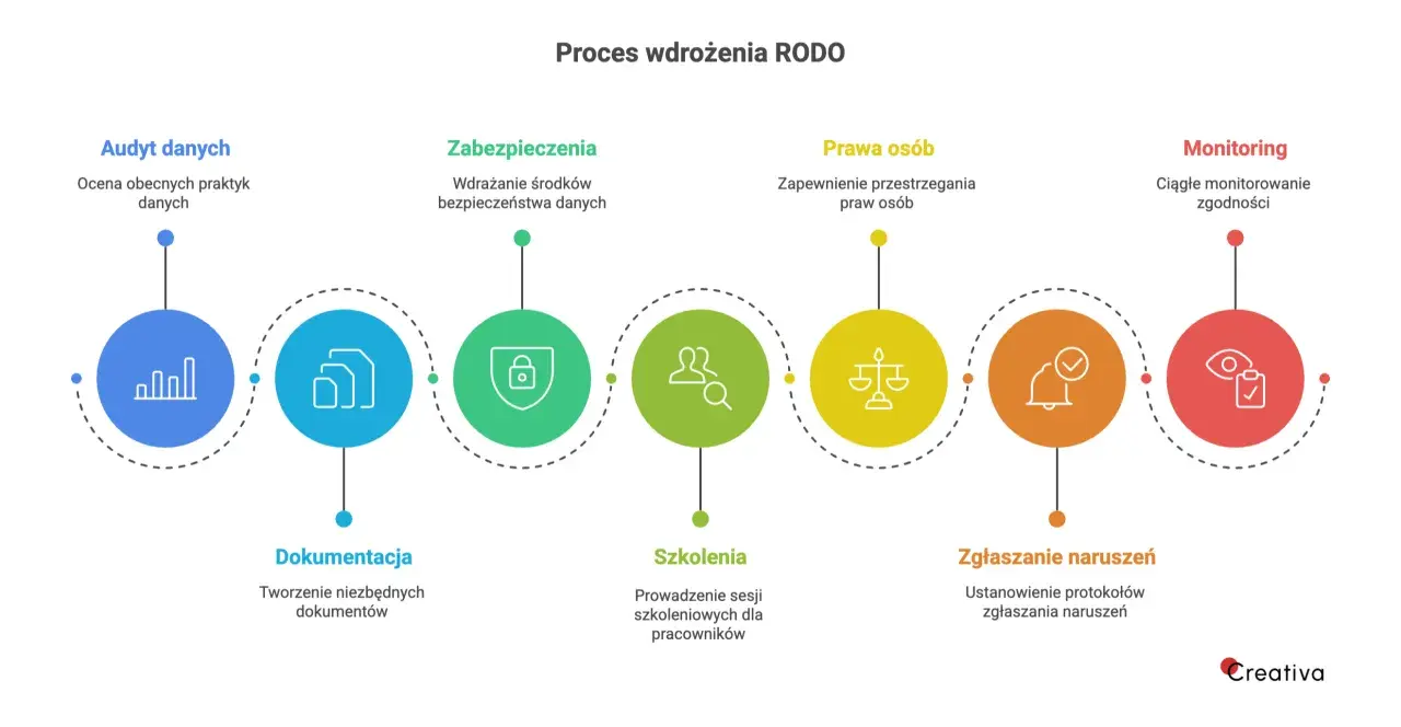 Proces wdrożenia RODO: audyt, zabezpieczenia, prawa osób, monitoring, dokumentacja, szkolenia, zgłaszanie naruszeń. To kluczowe etapy zapewnienia zgodności z przepisami.