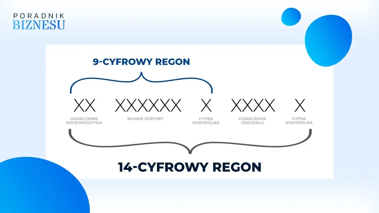 Diagram wyjaśnia, co to jest REGON: 9-cyfrowy numer identyfikuje jednostkę, 14-cyfrowy rozszerza go o oddział.