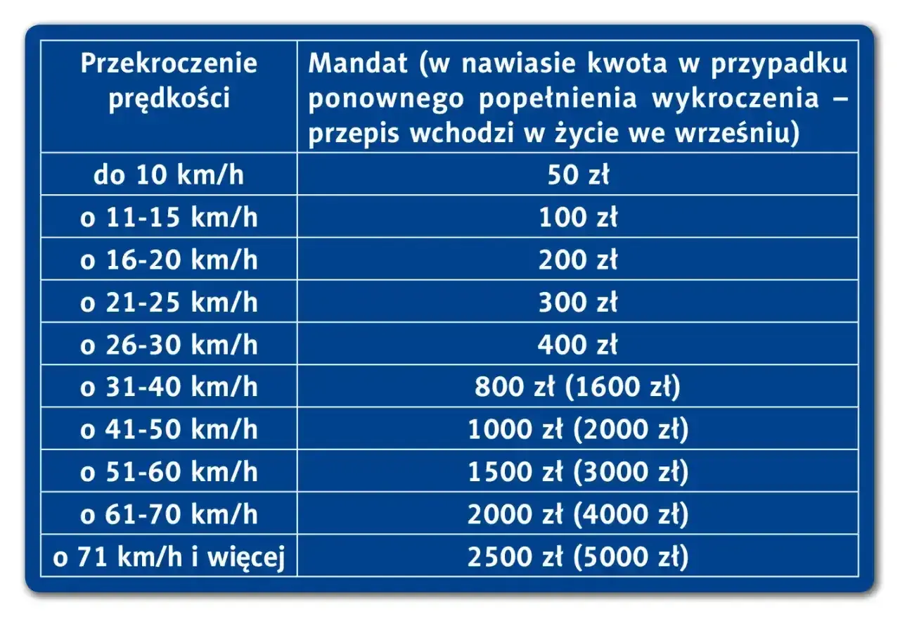 Tabela mandatów za przekroczenie prędkości. Przekroczenie o 26-30 km/h to 400 zł, a o 31-40 km/h to 800 zł.