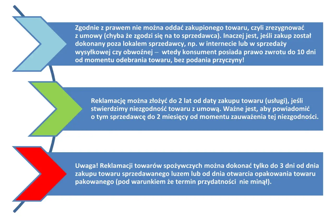 Prawa konsumenta: zwrot towaru do 10 dni, reklamacja do 2 lat, a spożywczych do 3 dni.
