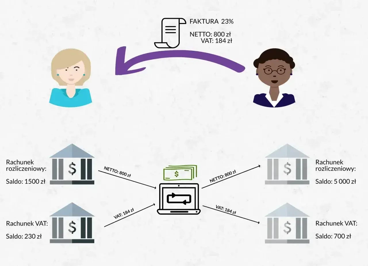 Schemat mpp: faktura 800 zł netto, 184 zł VAT. Pieniądze z konta rozliczeniowego i VAT trafiają do systemu, a potem na inne konta.