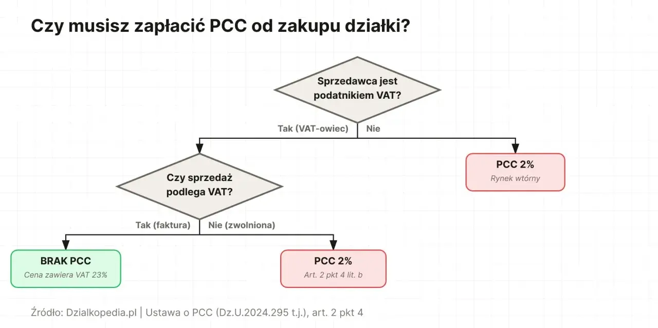 Schemat decyzyjny dotyczący podatku PCC od zakupu działki. Określa, kiedy zapłacisz PCC 2% lub nie zapłacisz wcale.