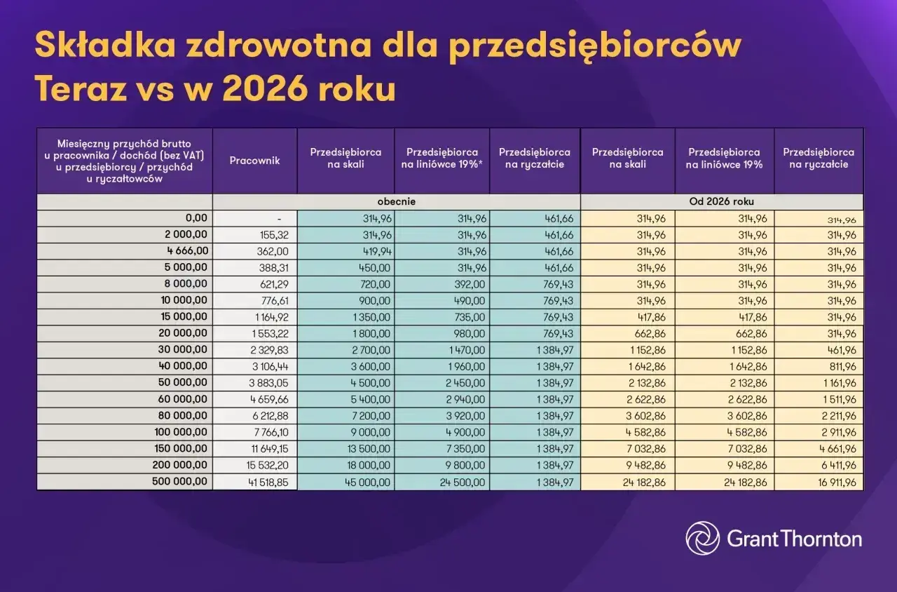 Tabela porównująca składkę zdrowotną dla przedsiębiorców teraz i w 2026 roku, uwzględniająca ryczałt.