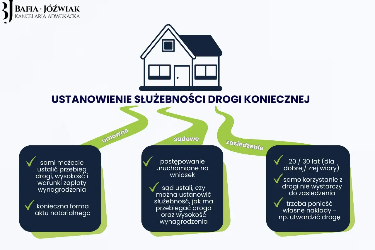 Grafika przedstawia sposoby ustanowienia służebności drogi koniecznej: umownie, sądownie i przez zasiedzenie.