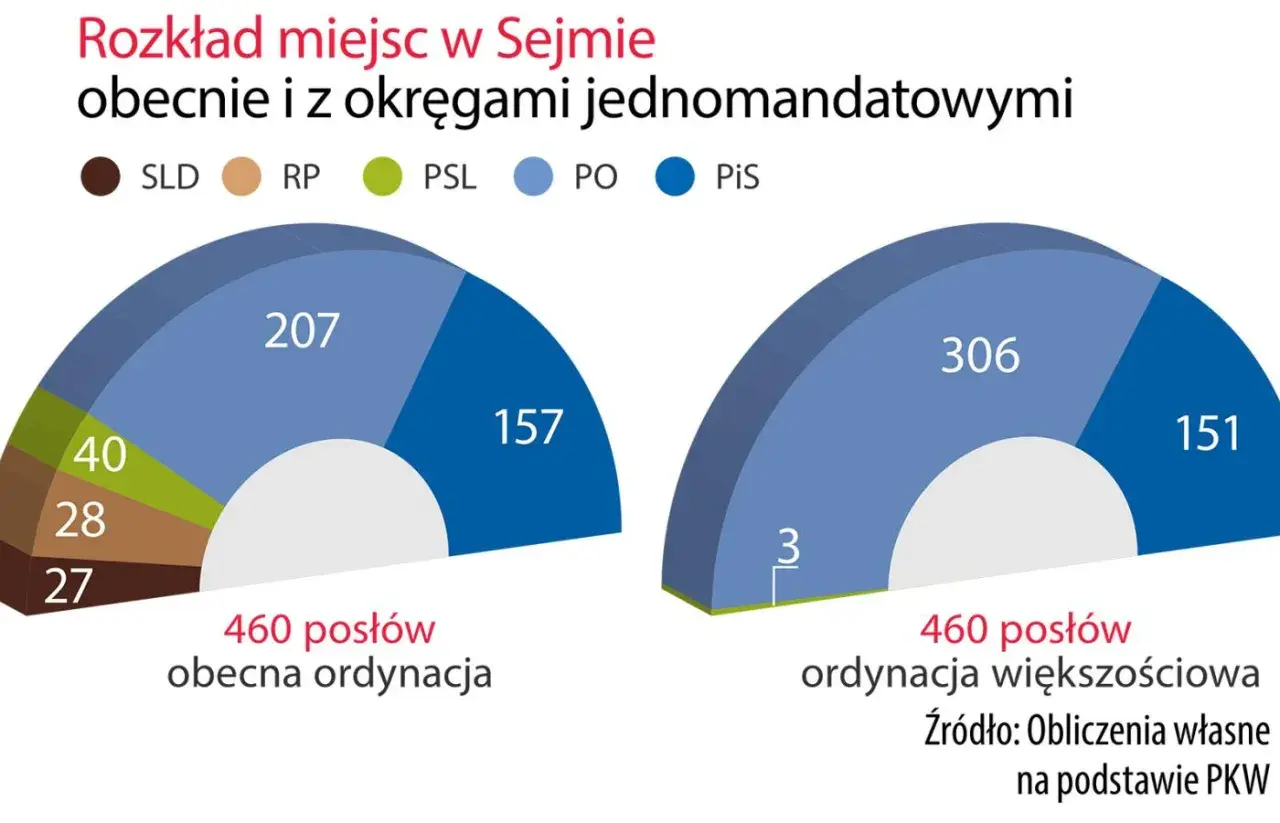 Porównanie rozkładu miejsc w Sejmie: obecna ordynacja i okręgi jednomandatowe. Dane pokazują podział mandatów między partie.