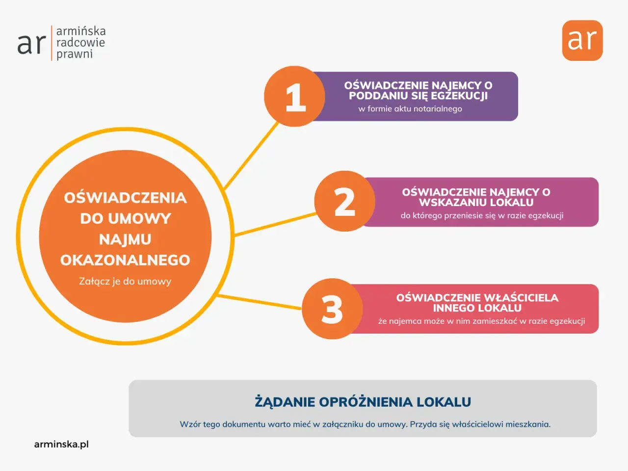 Oświadczenia do umowy najmu okazjonalnego: najemcy o poddaniu się egzekucji, wskazaniu lokalu i właściciela innego lokalu.