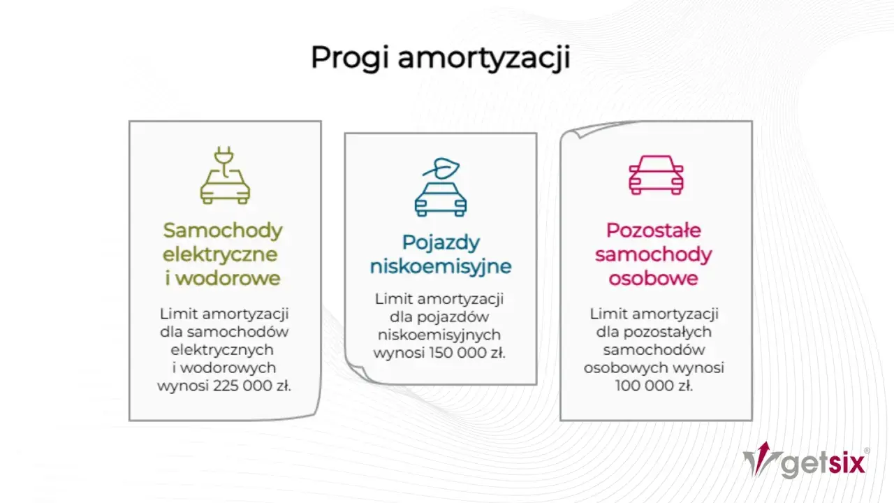 Trzy kategorie samochodów z limitami amortyzacji: elektryczne (225 tys. zł), niskoemisyjne (150 tys. zł) i pozostałe (100 tys. zł).