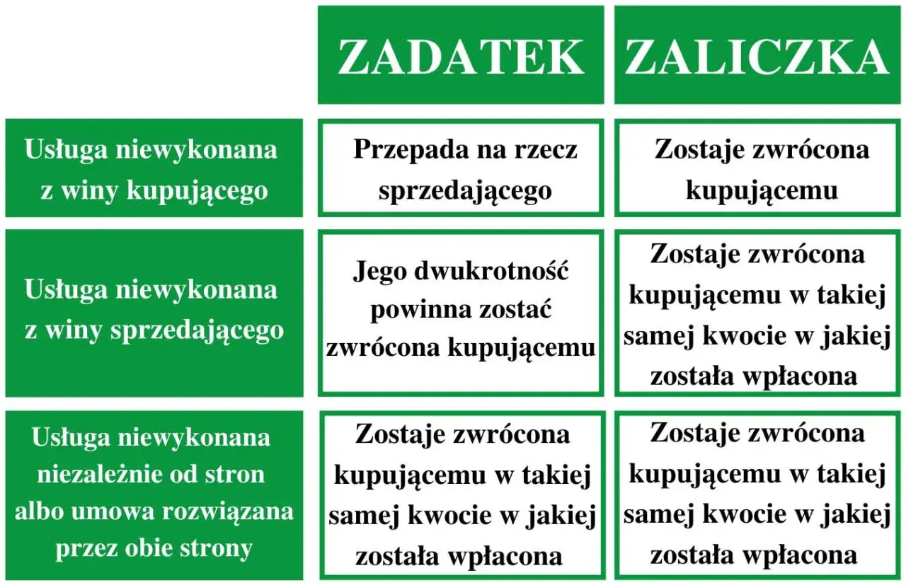 Tabela porównuje zadatek i zaliczka. Zaliczka jest zwracana kupującemu w całości, niezależnie od przyczyn niewykonania usługi.