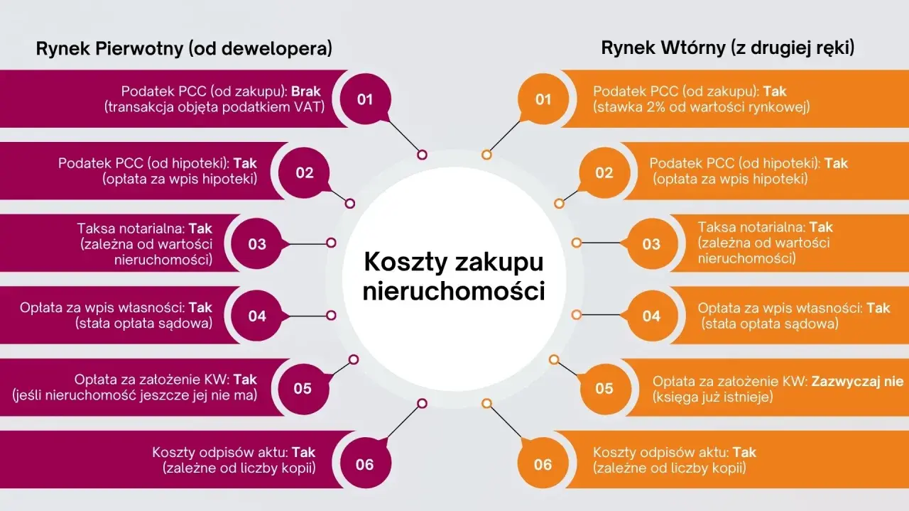 Porównanie kosztów zakupu nieruchomości: rynek pierwotny vs wtórny. Podatek PCC od zakupu jest różny, ale inne koszty, jak taksa notarialna, są podobne.
